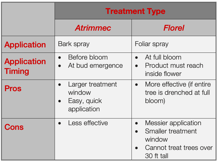 fruit_reduction_treatments